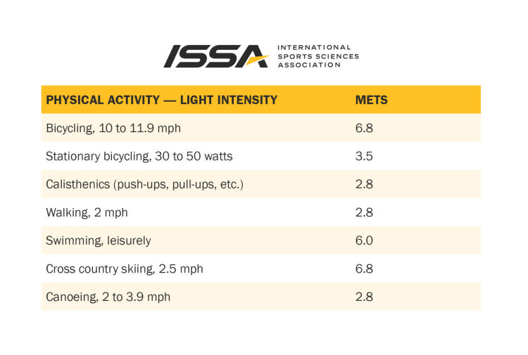 ISSA, International Sports Sciences Association, Certified Personal Trainer, ISSAonline, Physical Activity – Light Intensity, Physical Activity – Light Intensity