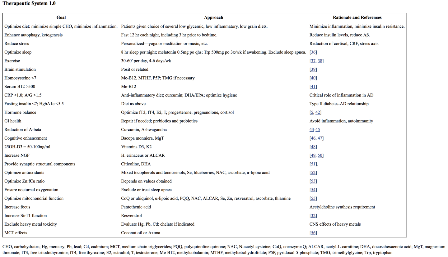 Dr. Bredesen's therapeutic research protocol | Holistic Nutrition Lab