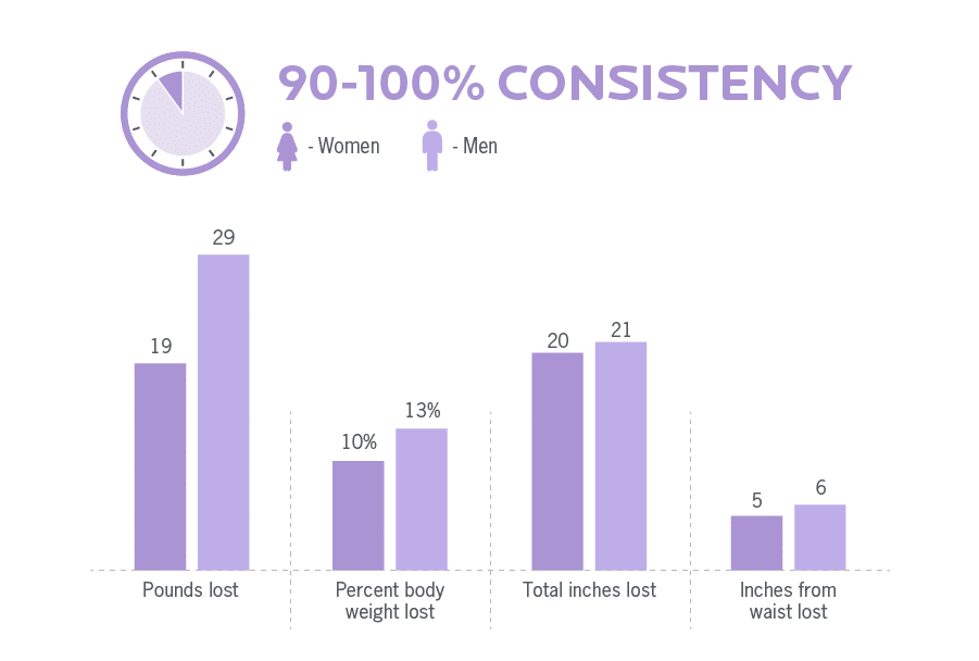 ISSA, International Sports Sciences Association, Certified Personal Trainer, ISSAonline, Nutrition. What It Really Takes To Lose Fat,90-100-percent-client-consistency