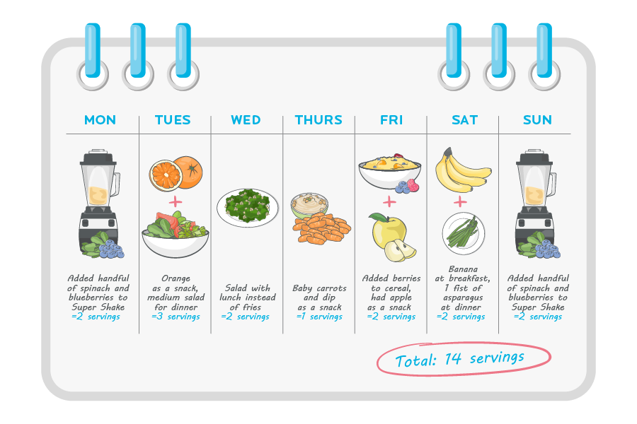 ISSA, International Sports Sciences Association, Certified Personal Trainer, ISSAonline, Nutrition. What It Really Takes To Lose Fat,calendar-of-fruits-and-vegetable-servings