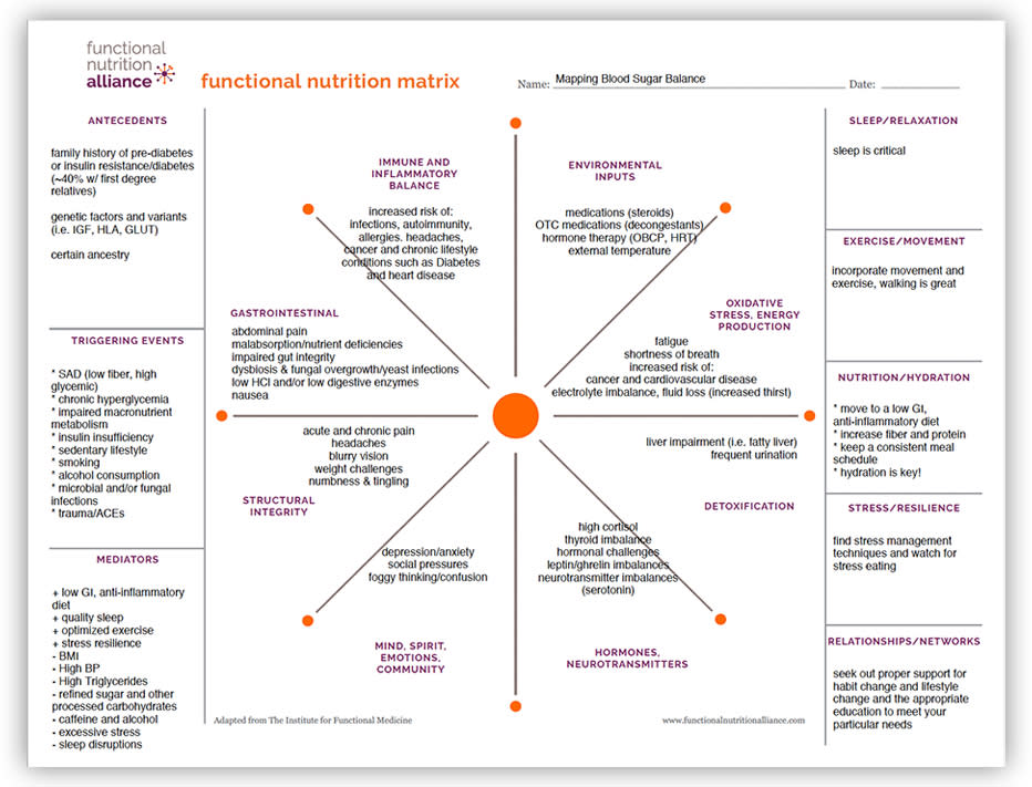 Blood sugar matters | Functional Nutrition Lab