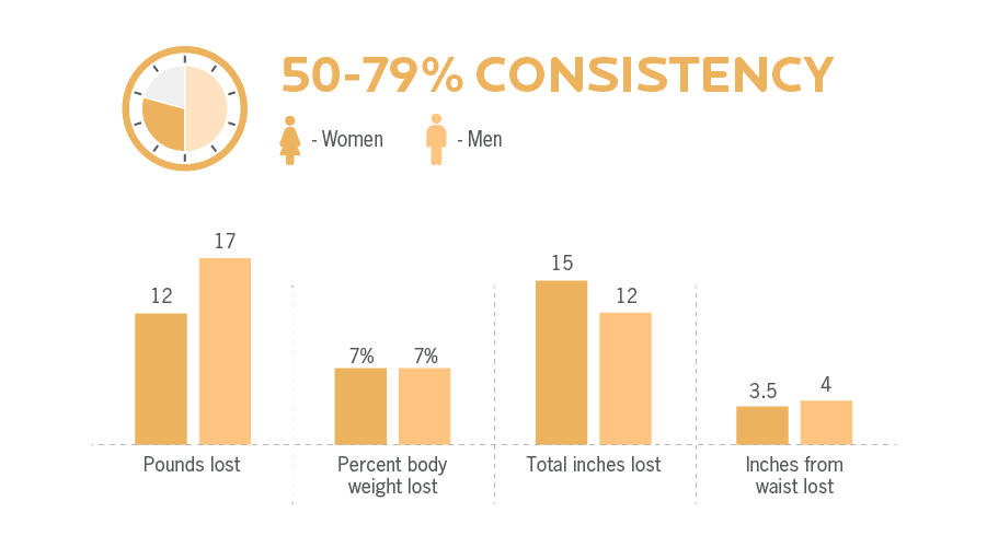 ISSA, International Sports Sciences Association, Certified Personal Trainer, ISSAonline, Nutrition. What It Really Takes To Lose Fat,50-79-percent-client-consistency