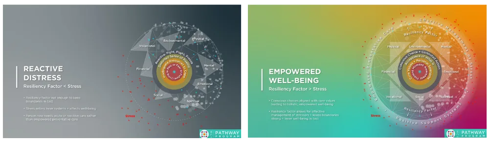 HCI | Our Pathway Empowered Well-Being Holistic Approach Image