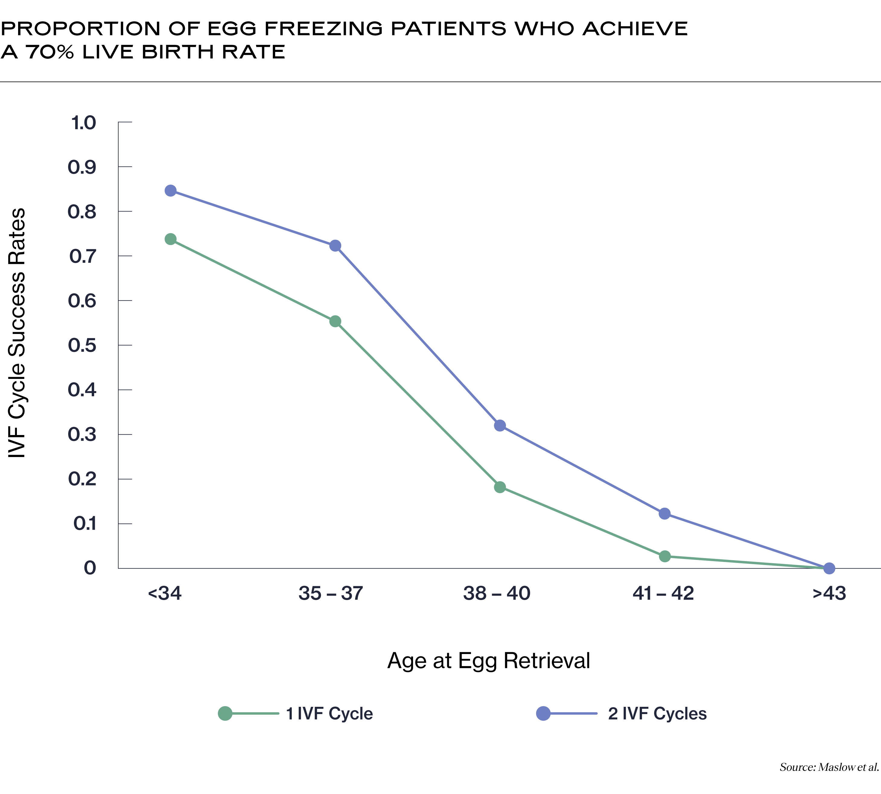 Proportion of Egg Freezing Patients Who Achieve a 70% Live Birth Rate