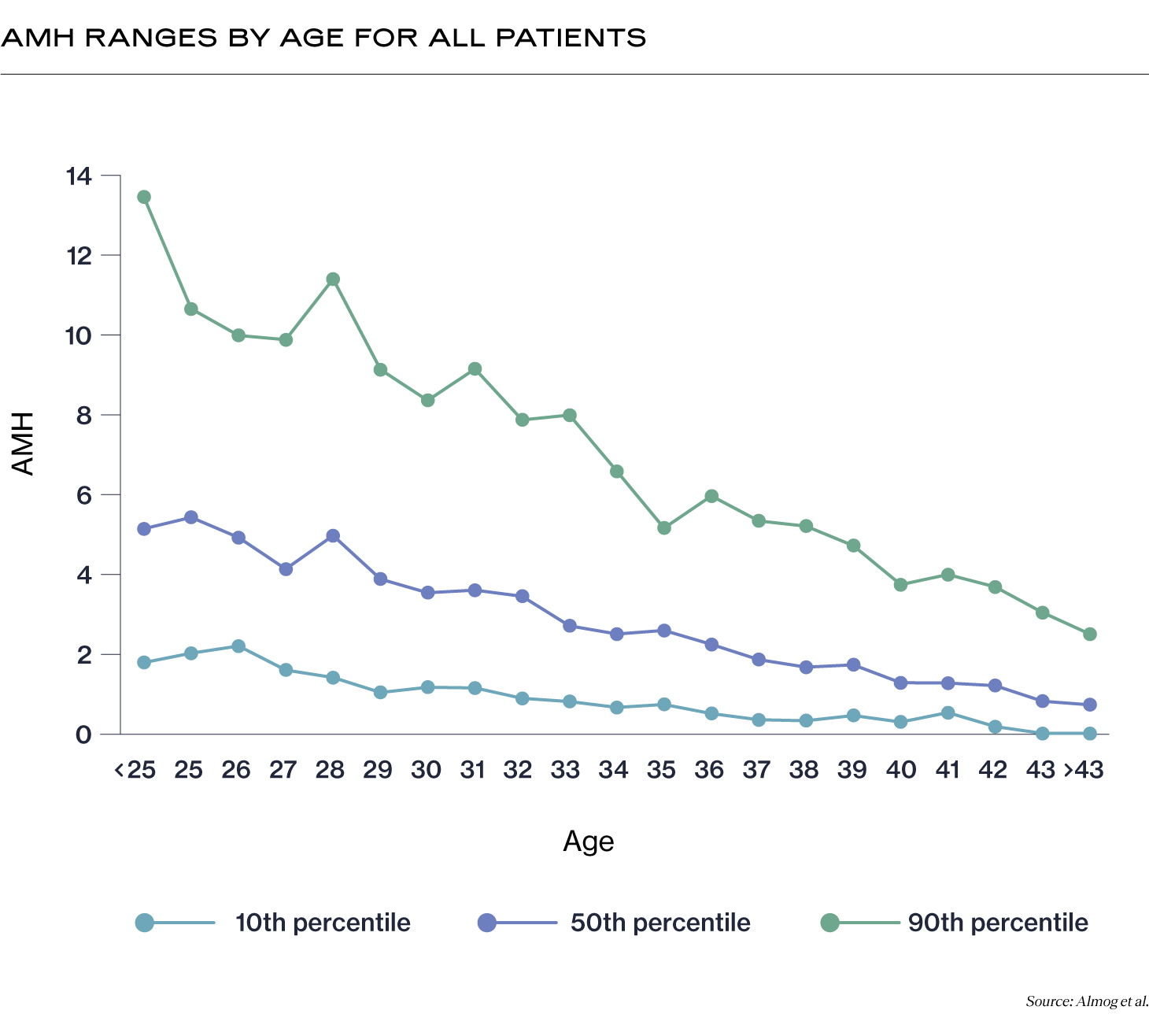 Amh Levels By Age Chart