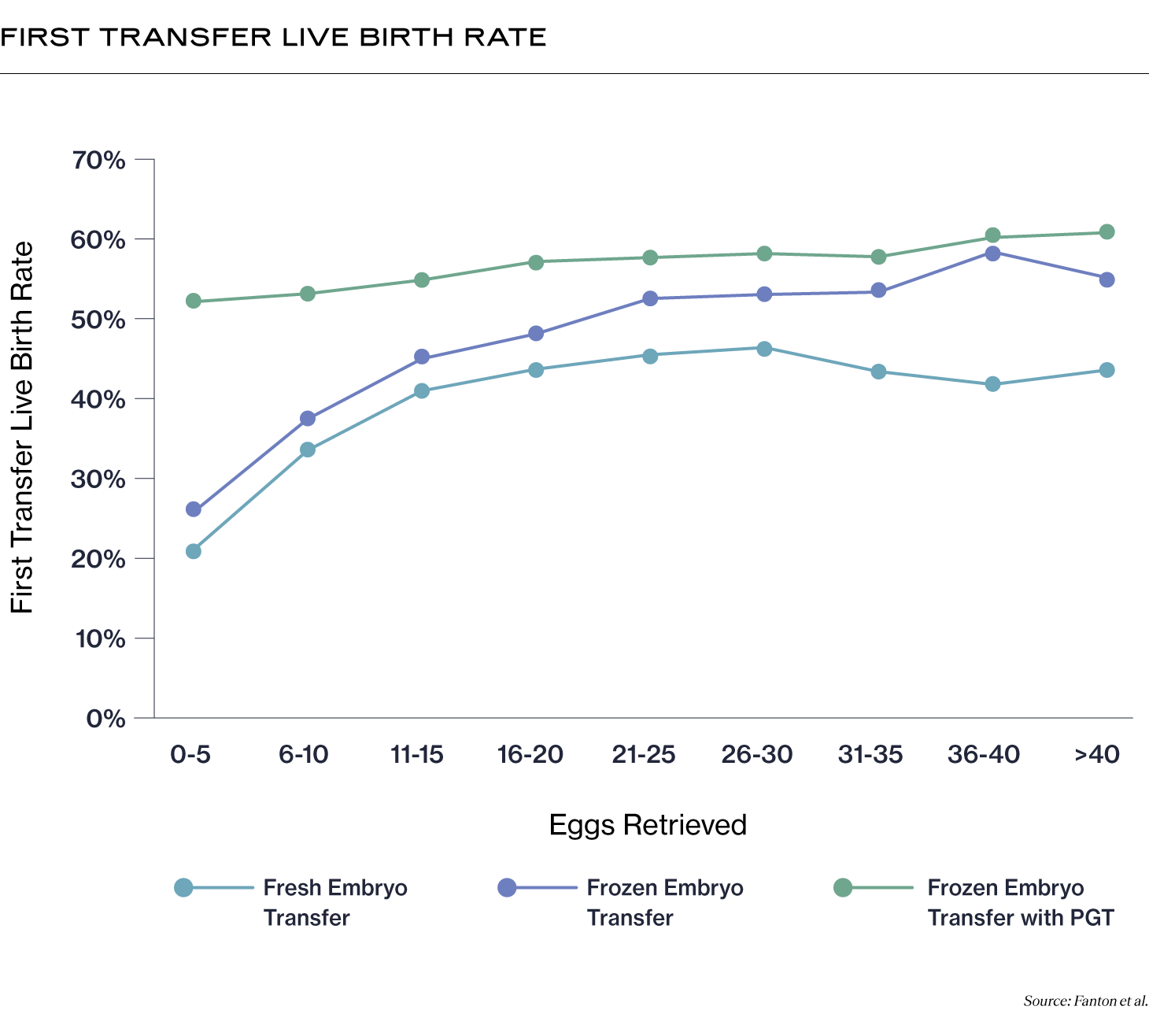 First Transfer Live Birth Rate