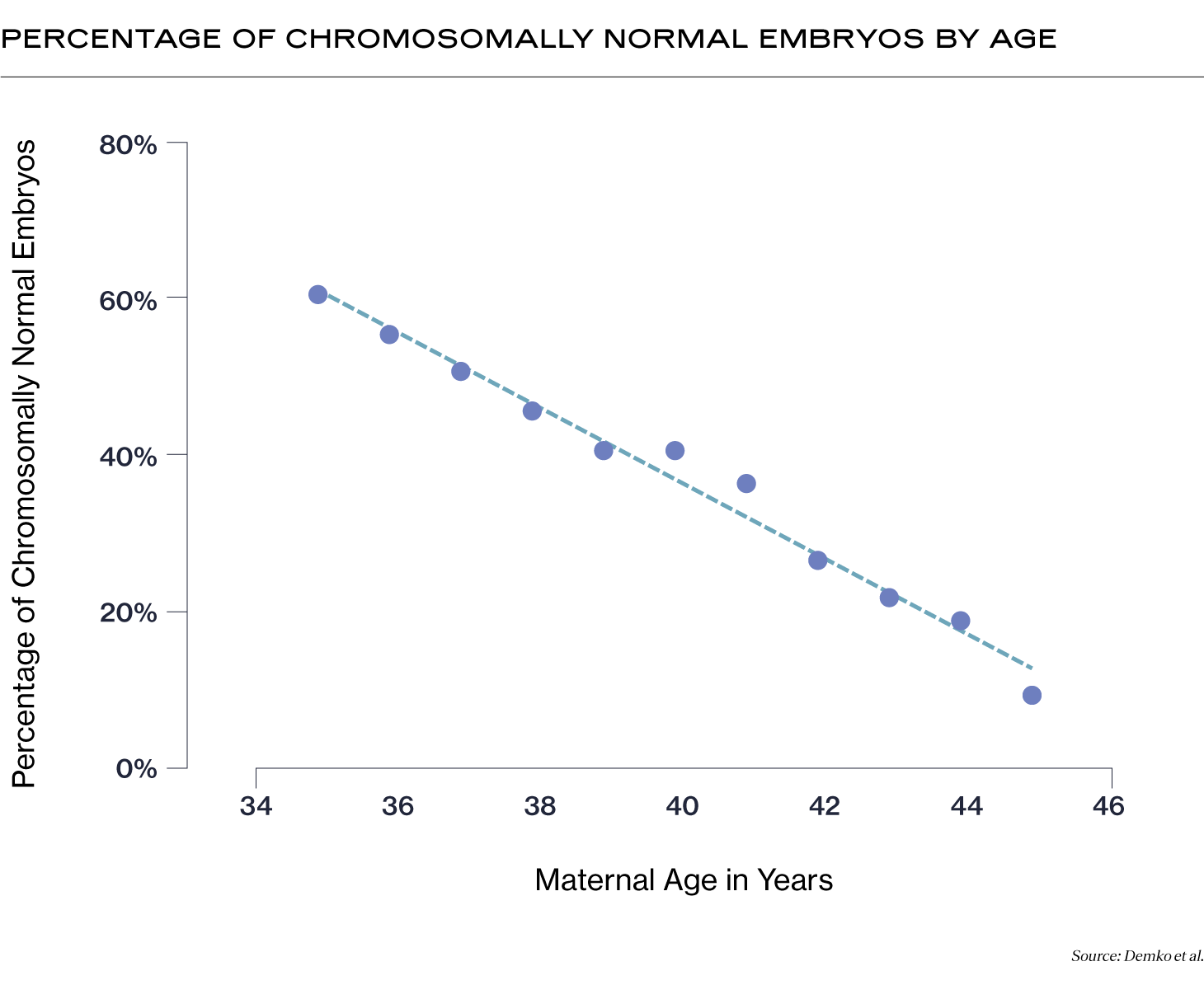 Percentage of Chromosomally Normal Embryos by Age