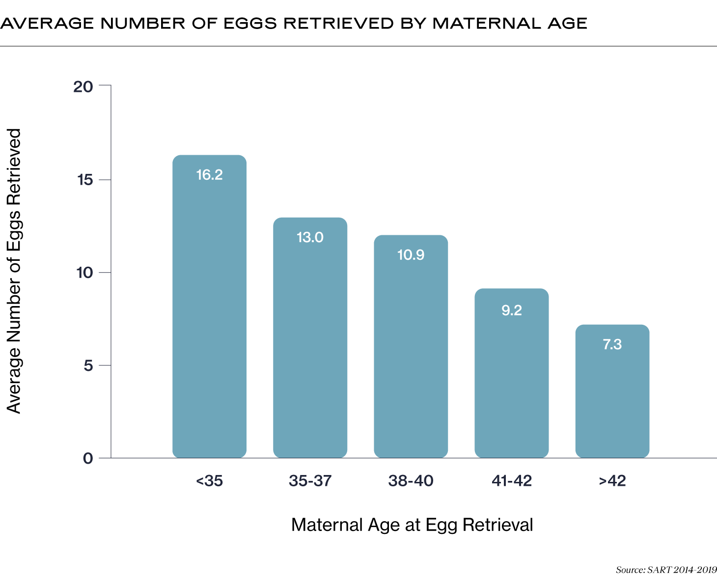 Average Number of Eggs Retrieved by Maternal Age