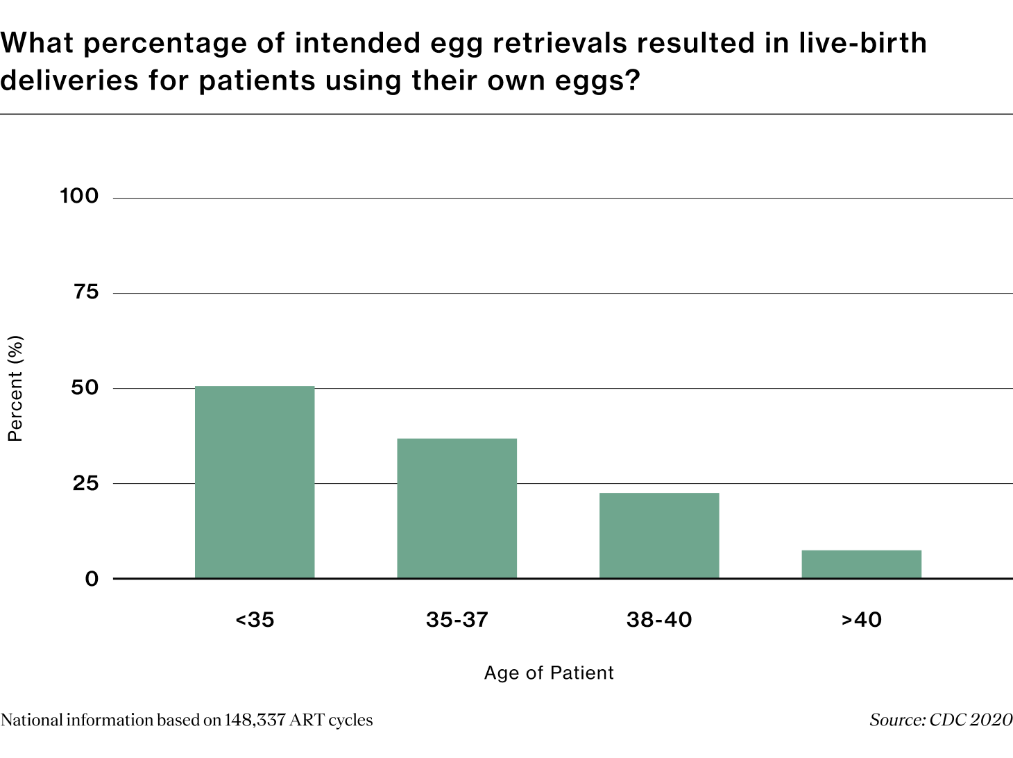 What percentage of intended egg retrievals resulted in live-birth deliveries for patients using their own eggs?
