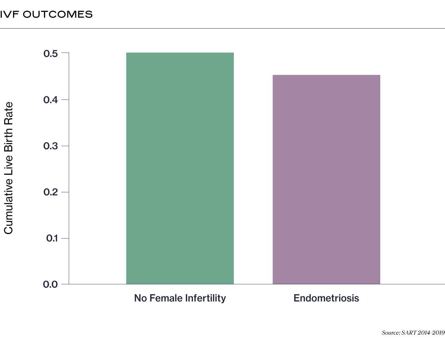 Endometriosis Success Rates (Cumulative Live Birth Rate) with IVF