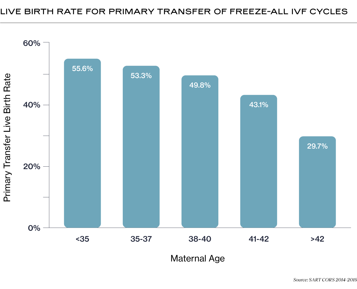 Live Birth Rate for Primary Transfer of Freeze-All IVF Cycles