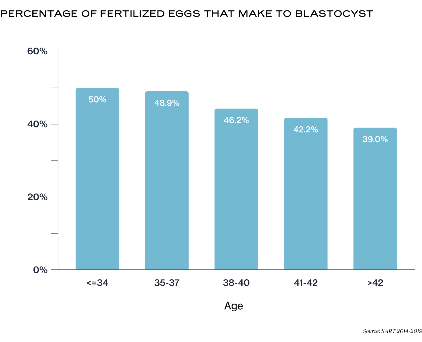 Percentage of Fertilized Eggs That Make It to Blastocyst