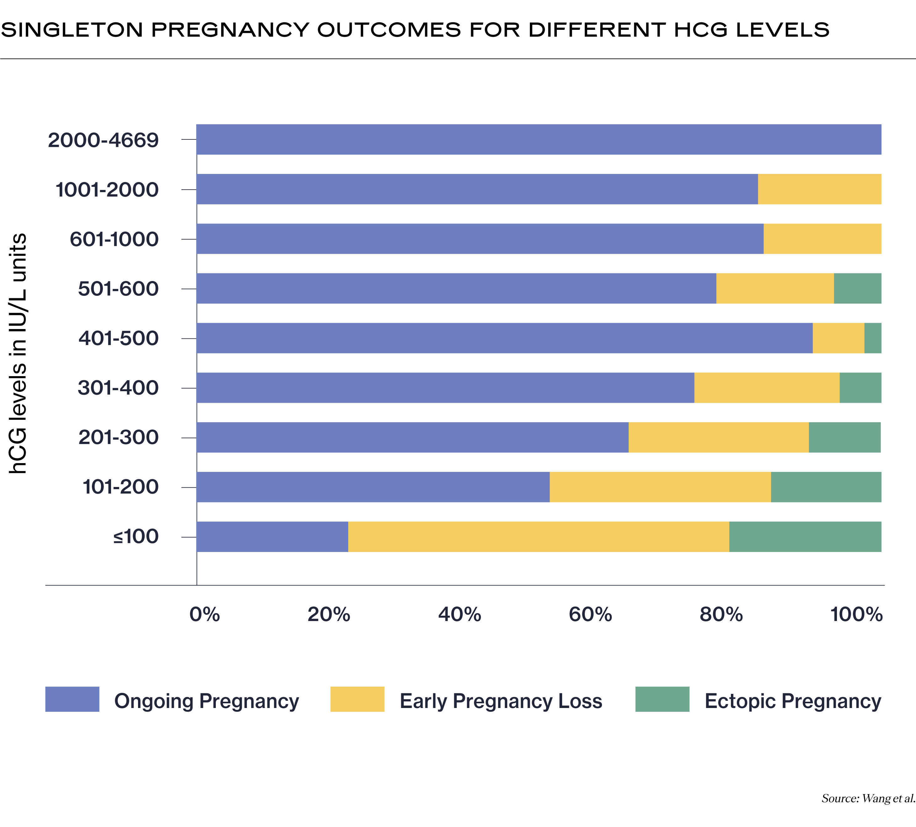Singleton Pregnancy Outcomes for Different HCG Levels