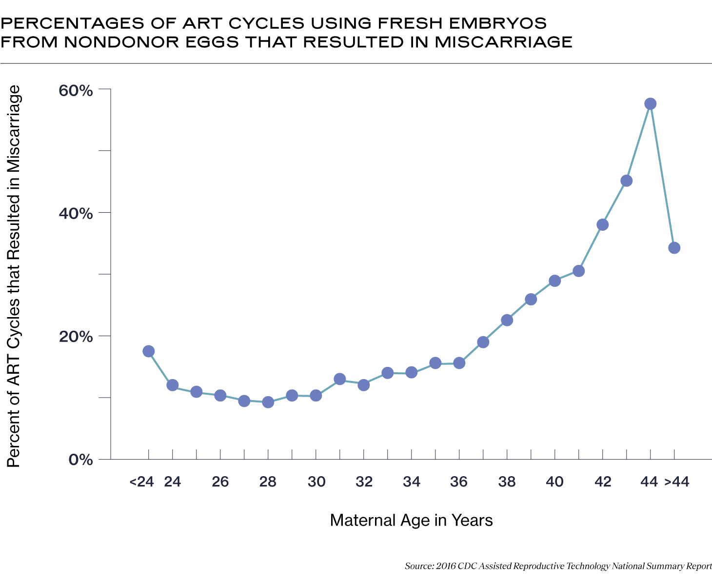 Your Guide To Understanding The Ivf Funnel And Success Rates