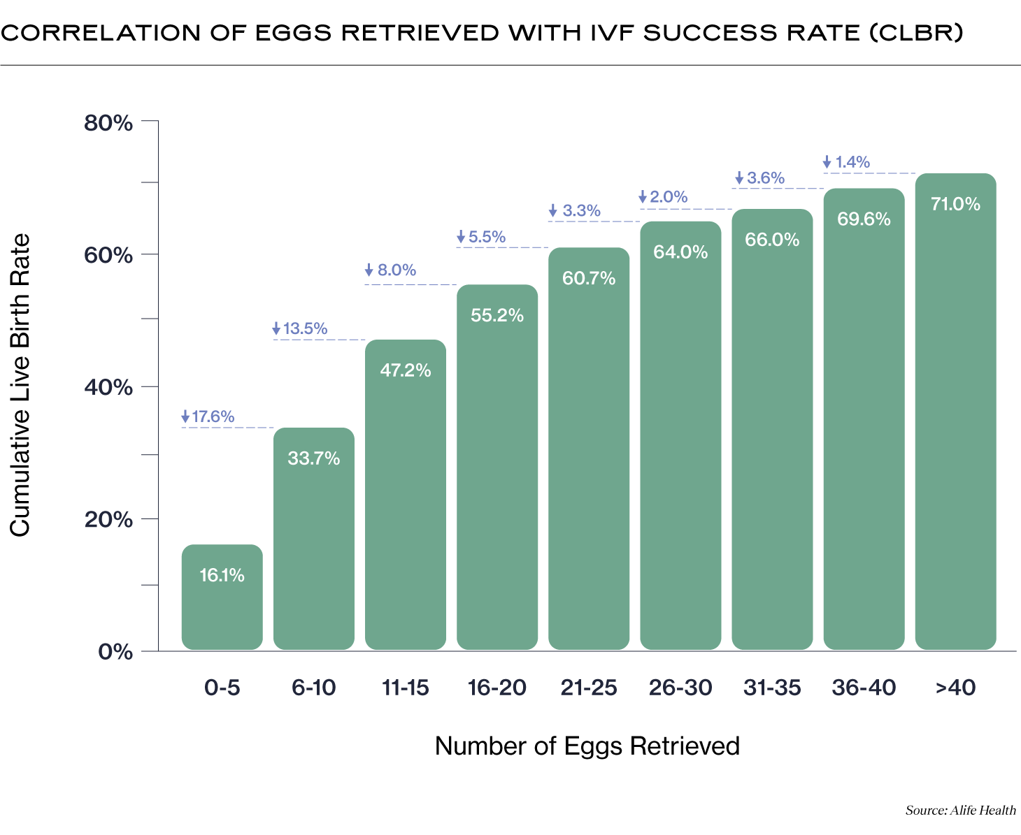 Correlation of Eggs Retrieved with IVF Success Rate