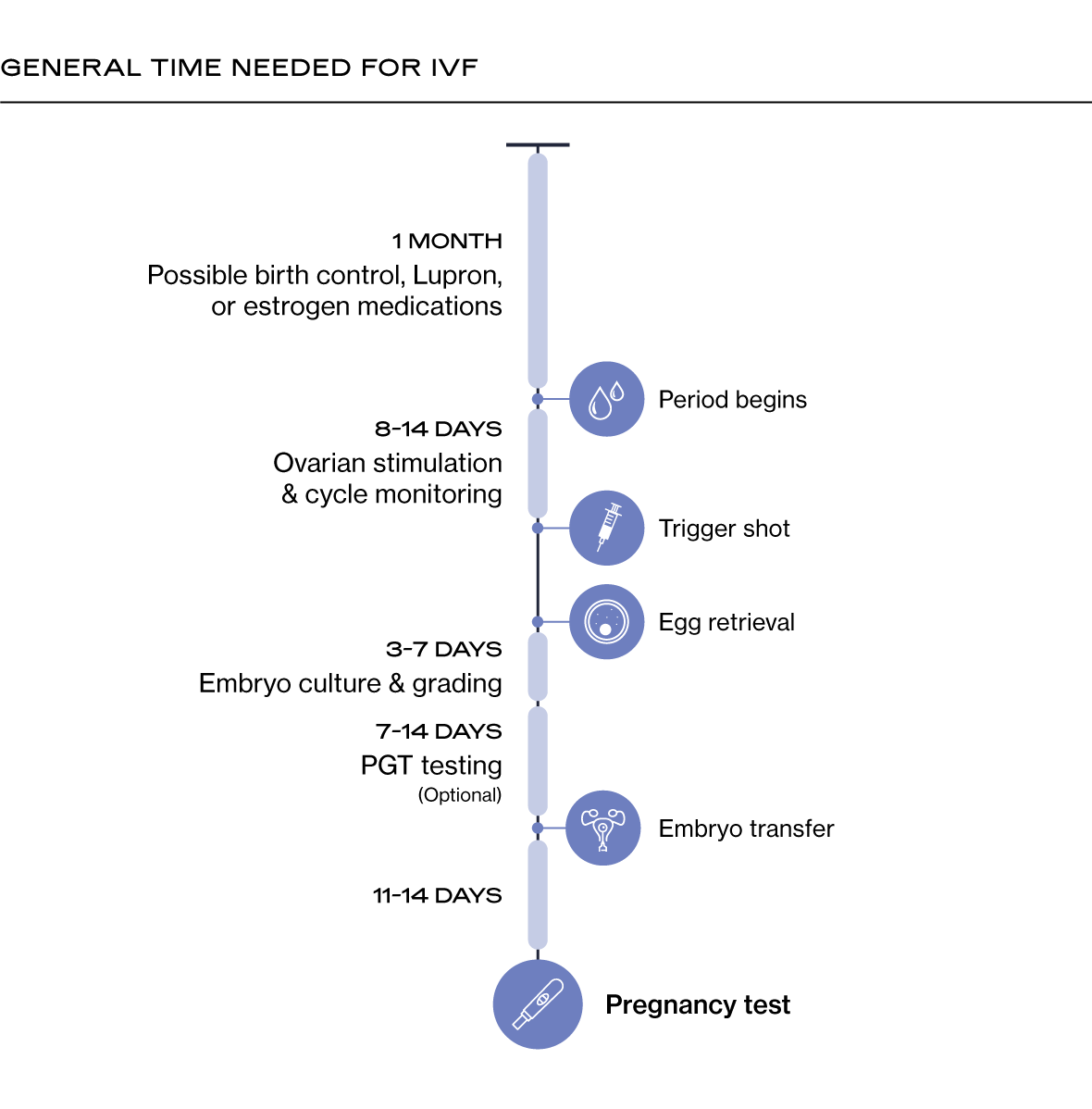 How many Days after Egg Retrieval is Frozen Embryo Transfer?