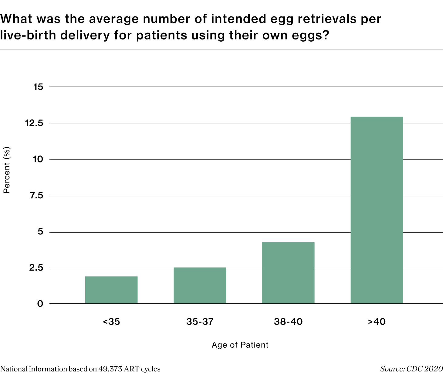 The number of intended egg retrievals per live-birth delivery for patients using their own eggs.