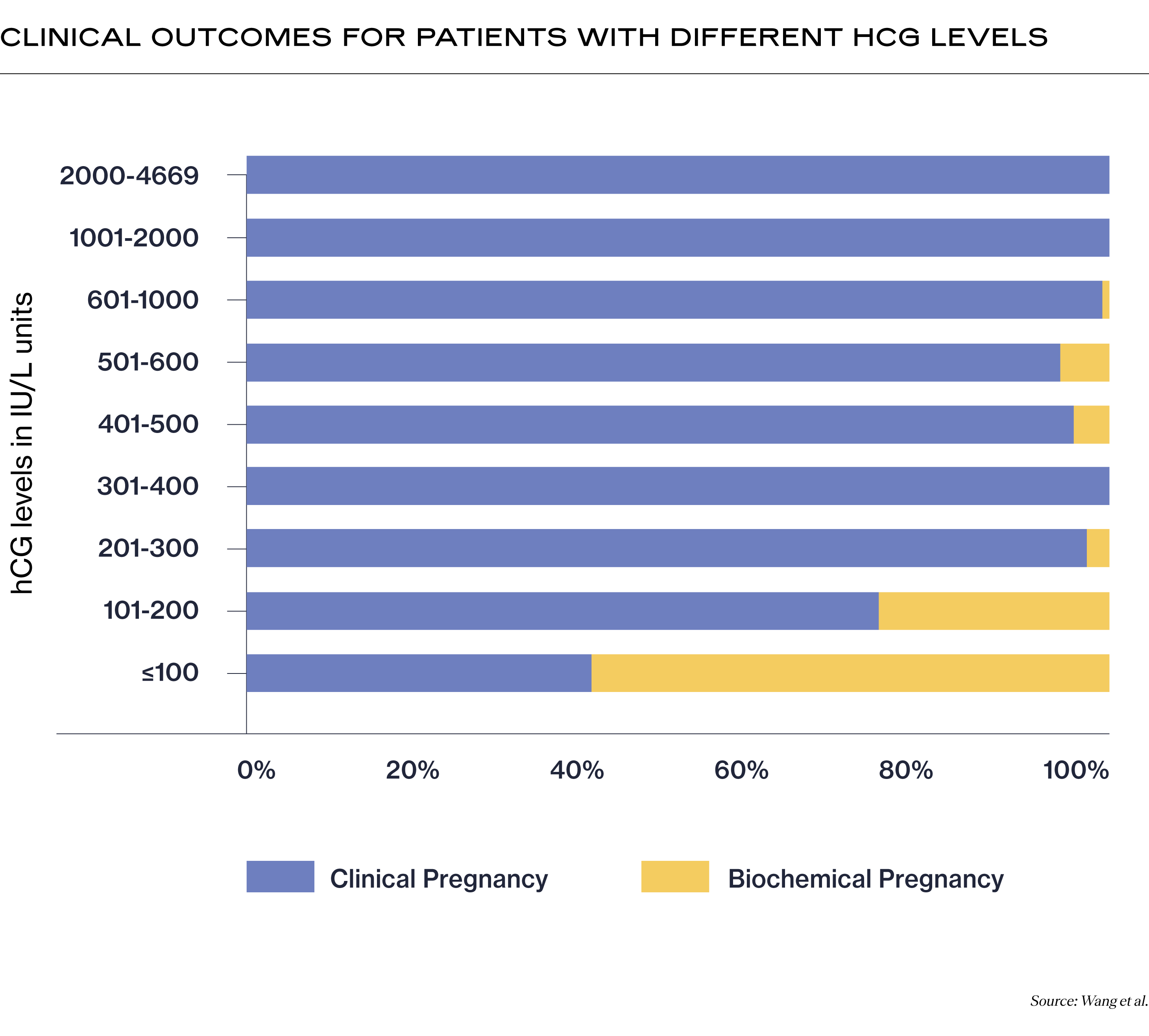 Clinical Outcomes for Patients with Different HCG Levels