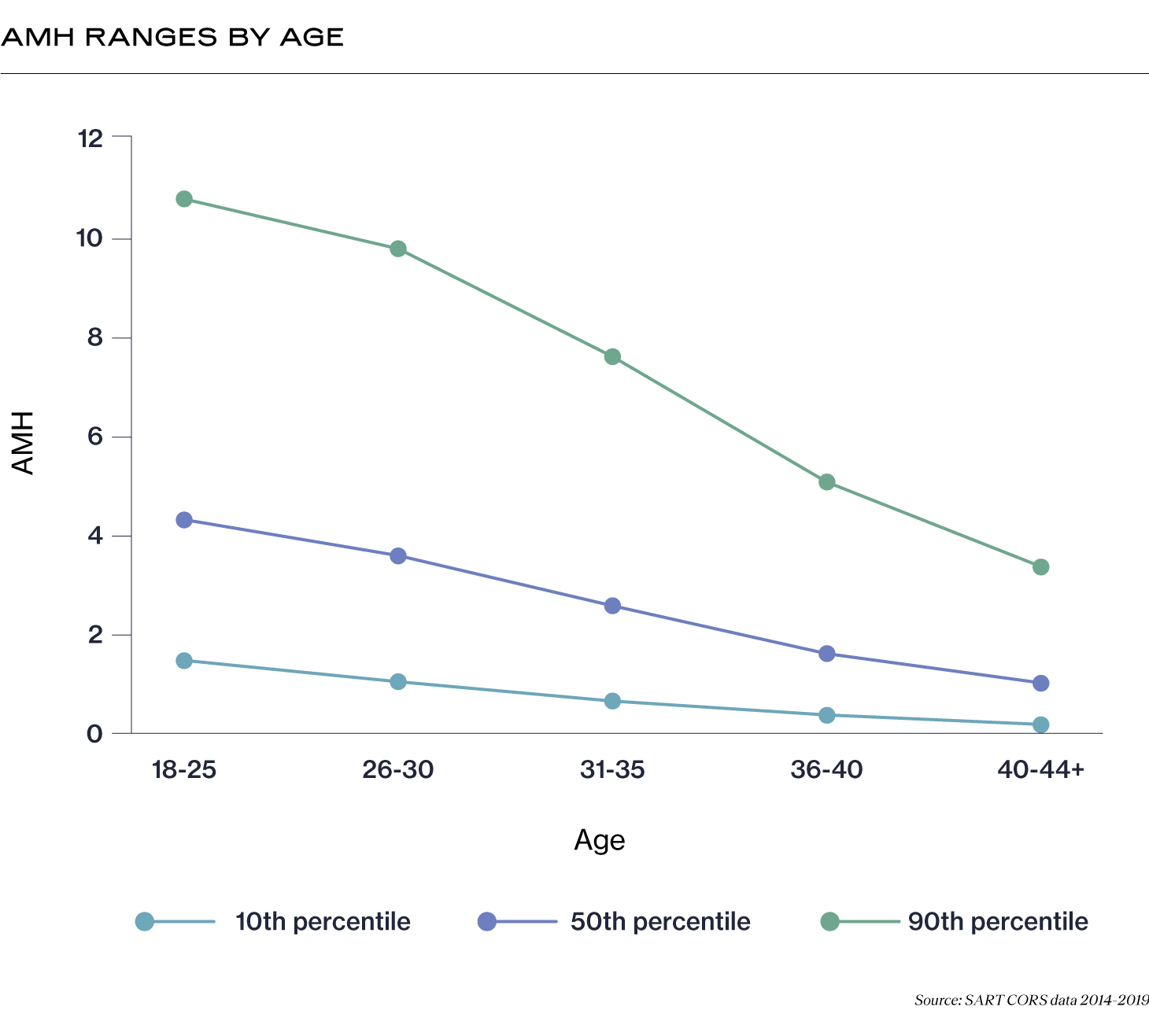 AMH Ranges by Age