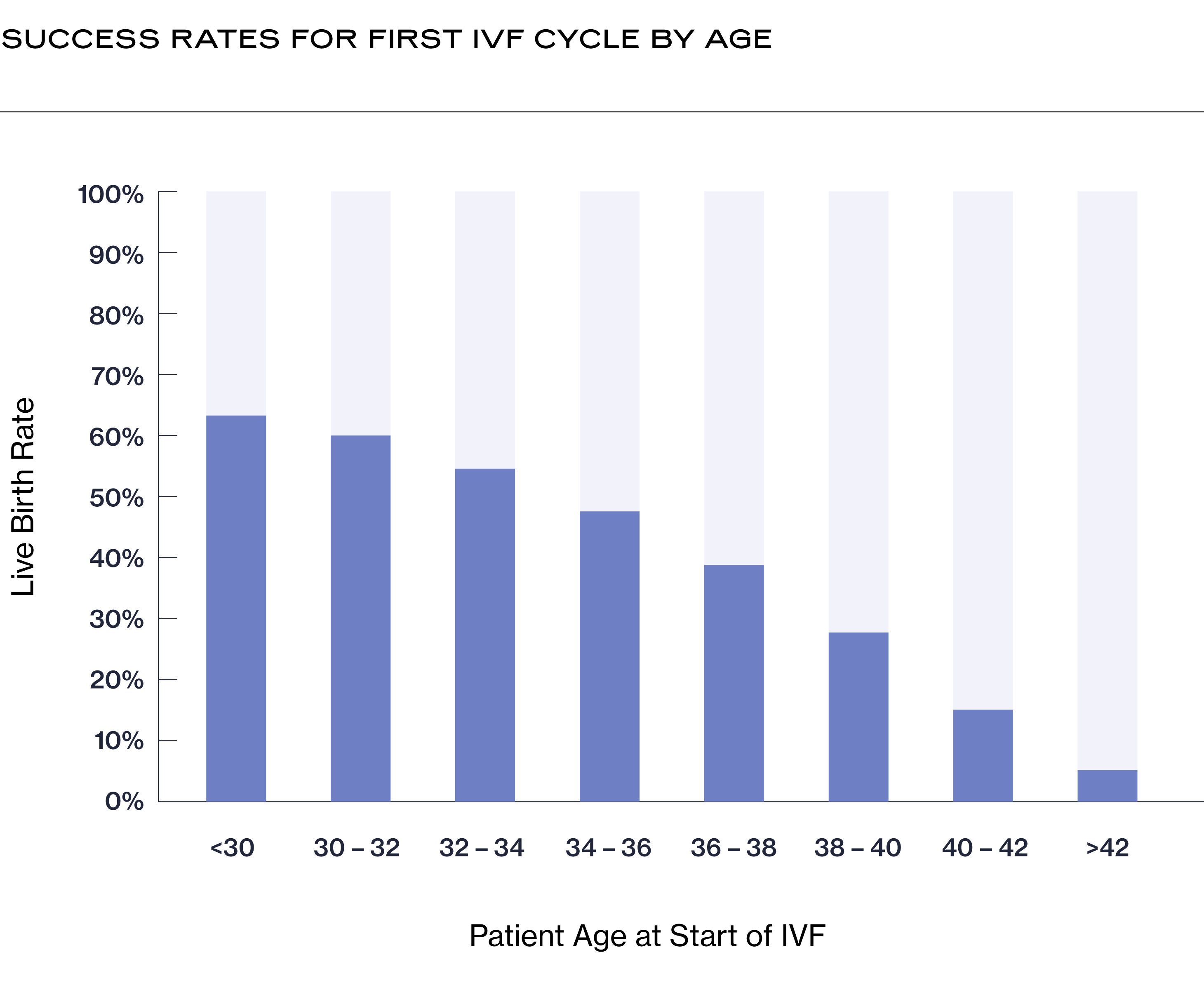Success Rates for First IVF Cycle by Age