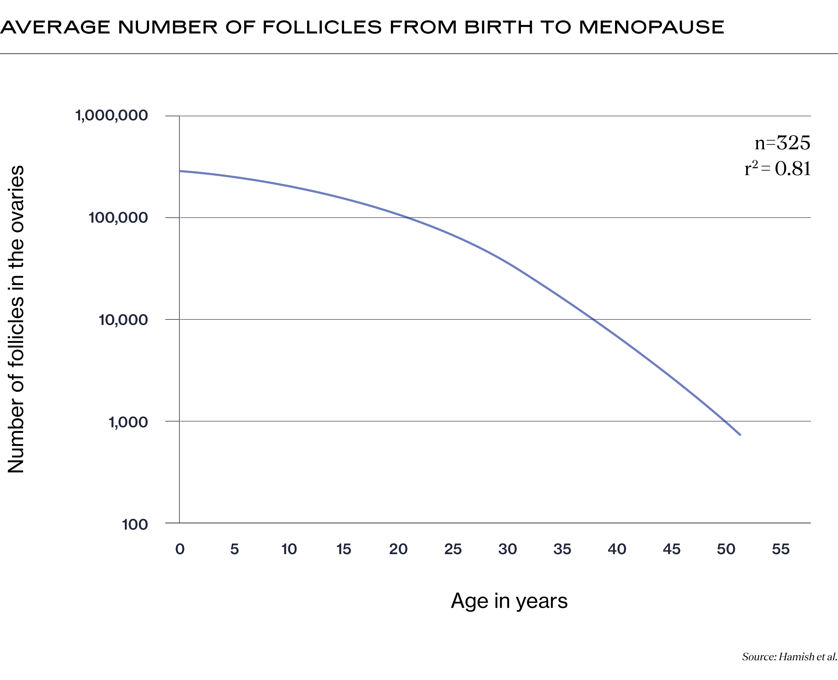 Average Number of Follicles from Birth to Menopause