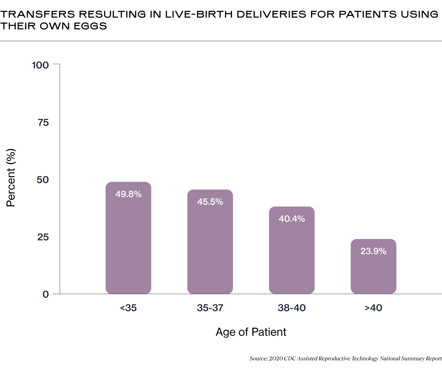 Embryo Transfer Success with Patients' Own Eggs