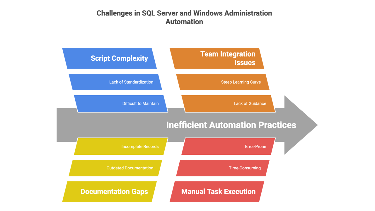 Challenges in SQL Server and Windows Administration Automation