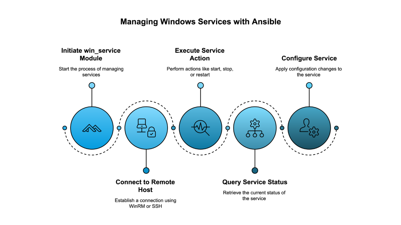 managing windows services with ansible