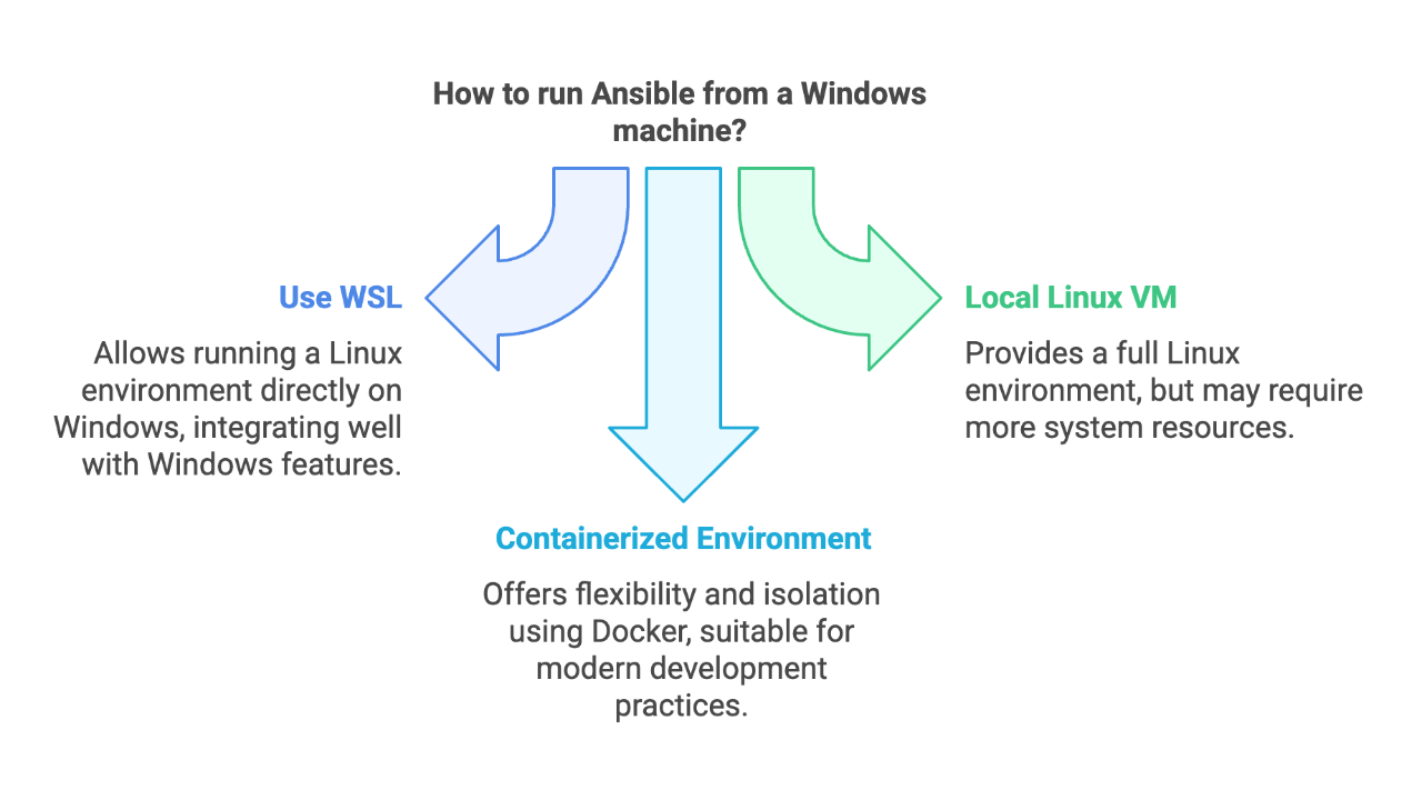 How to run ansible from a windows machine