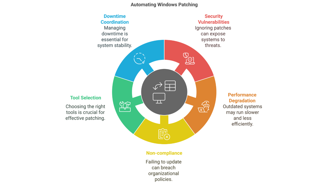 automating windows. patching
