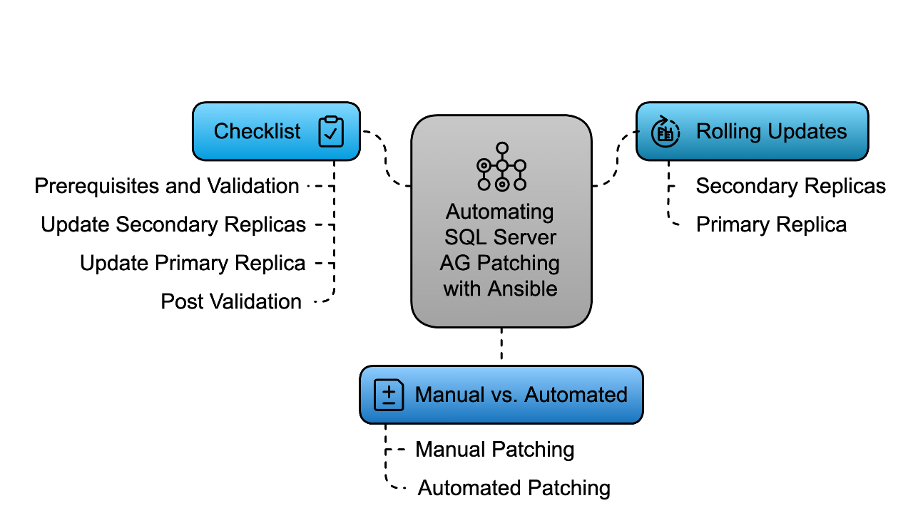 automating sql server AG updates