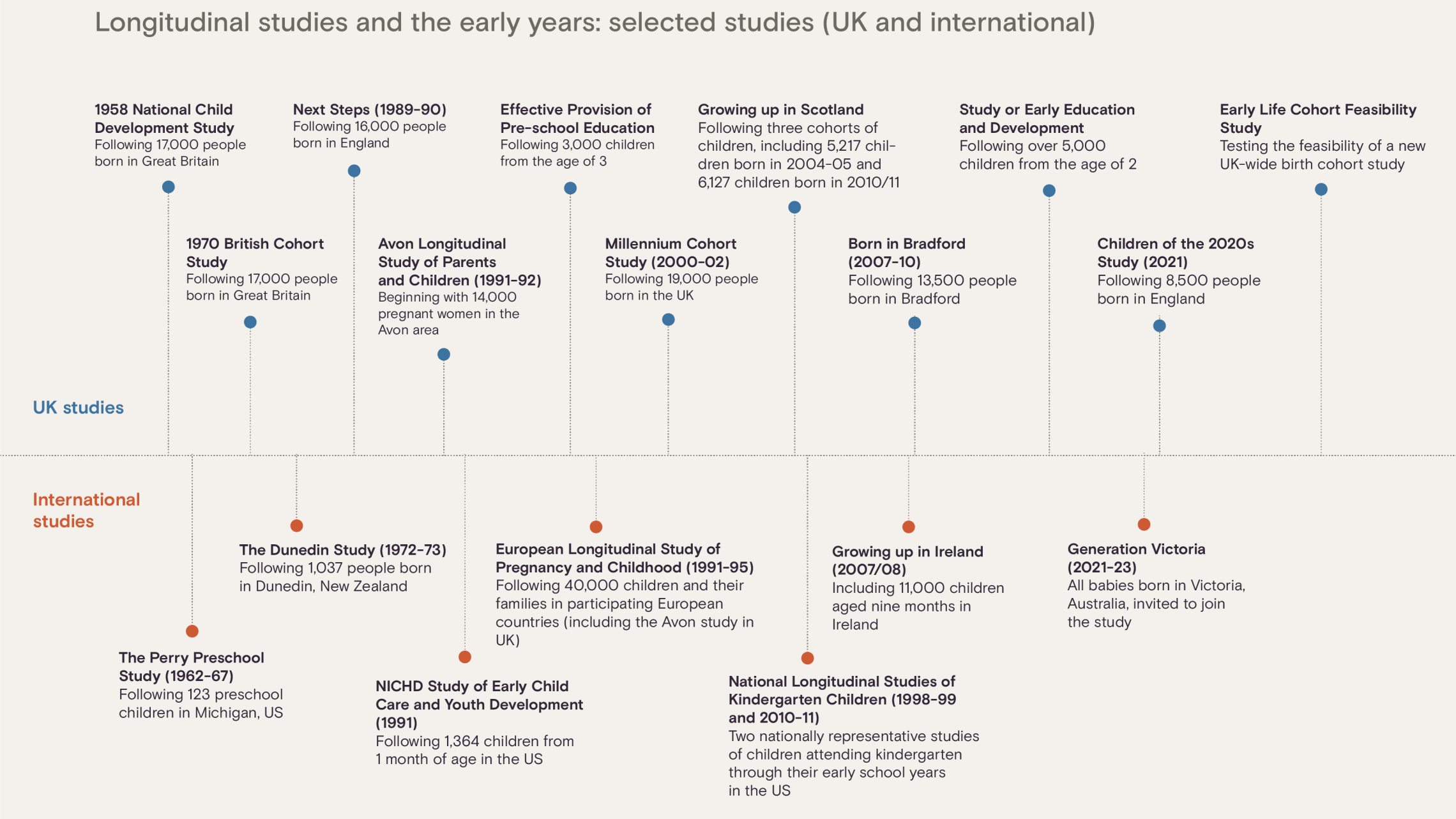 Longitudinal studies timeline