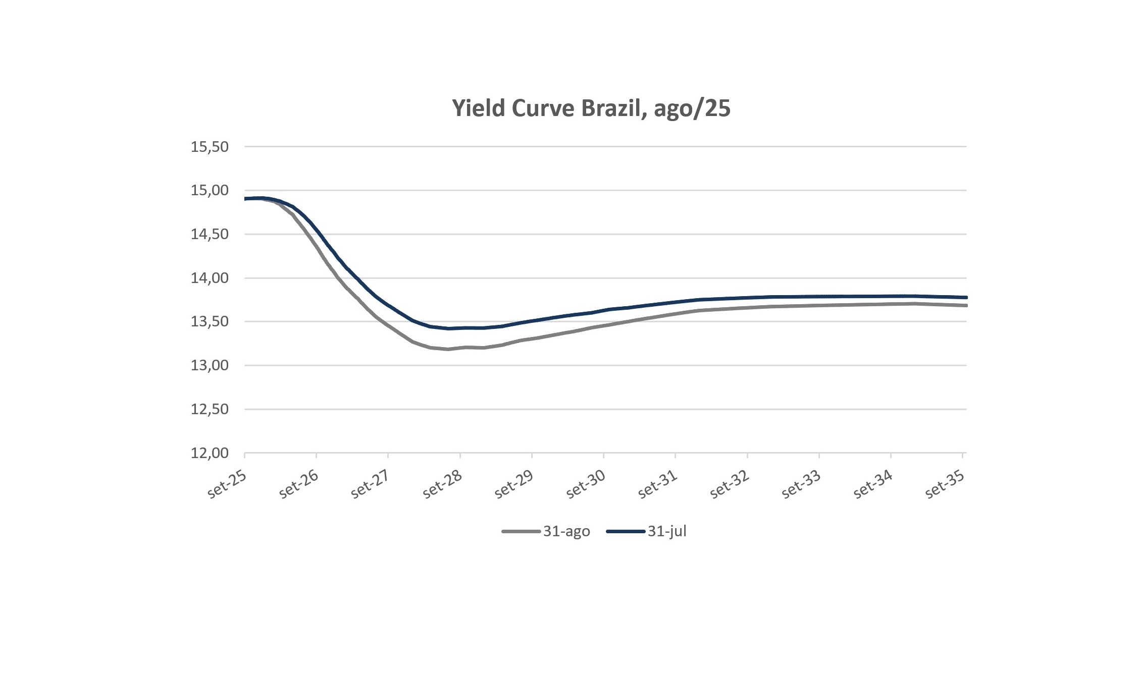Yield Curve Brazil - Ago-25