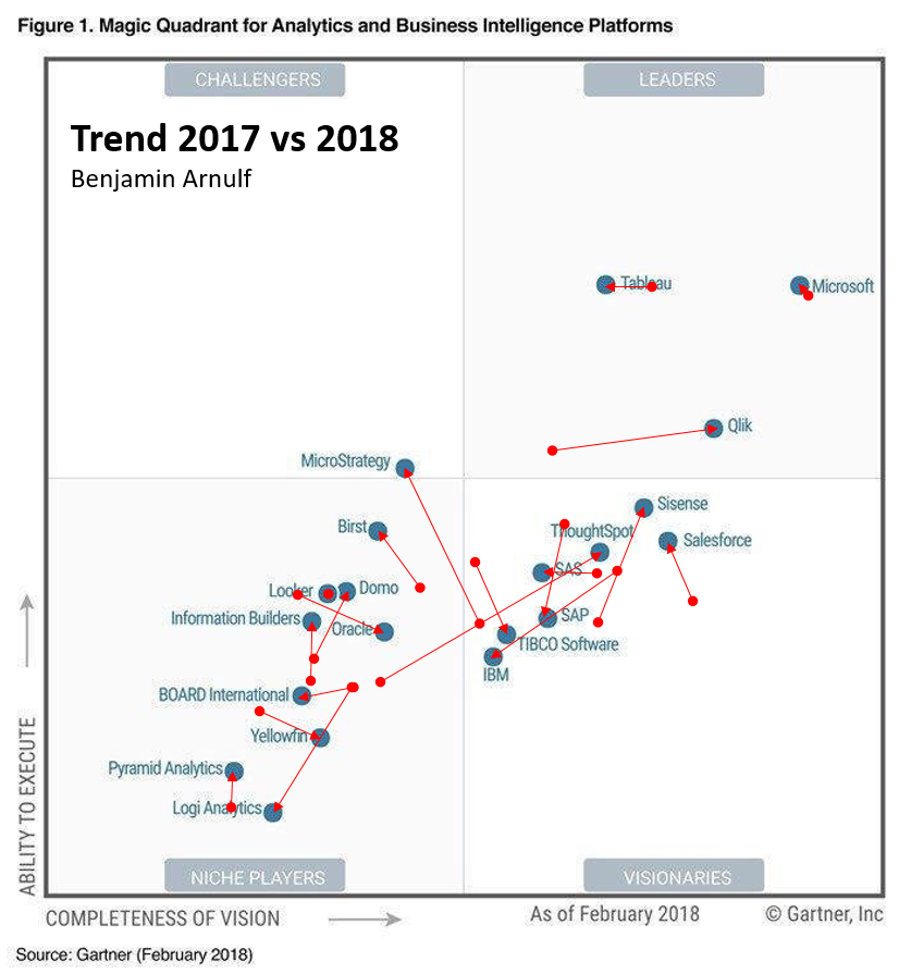 Gartner Magic Quadrant For Analytics & Business Intelligence Platforms ...