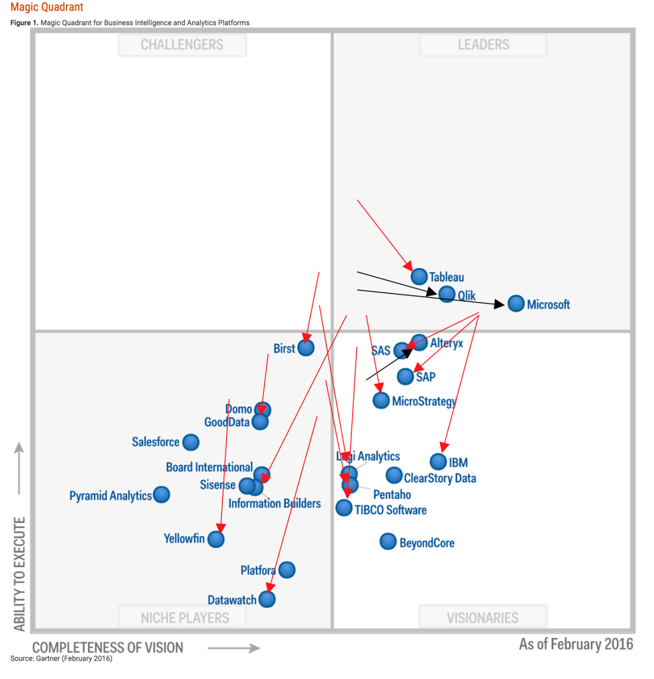 Gartner Magic Quadrant for Business Intelligence (BI) 2018: The Good ...