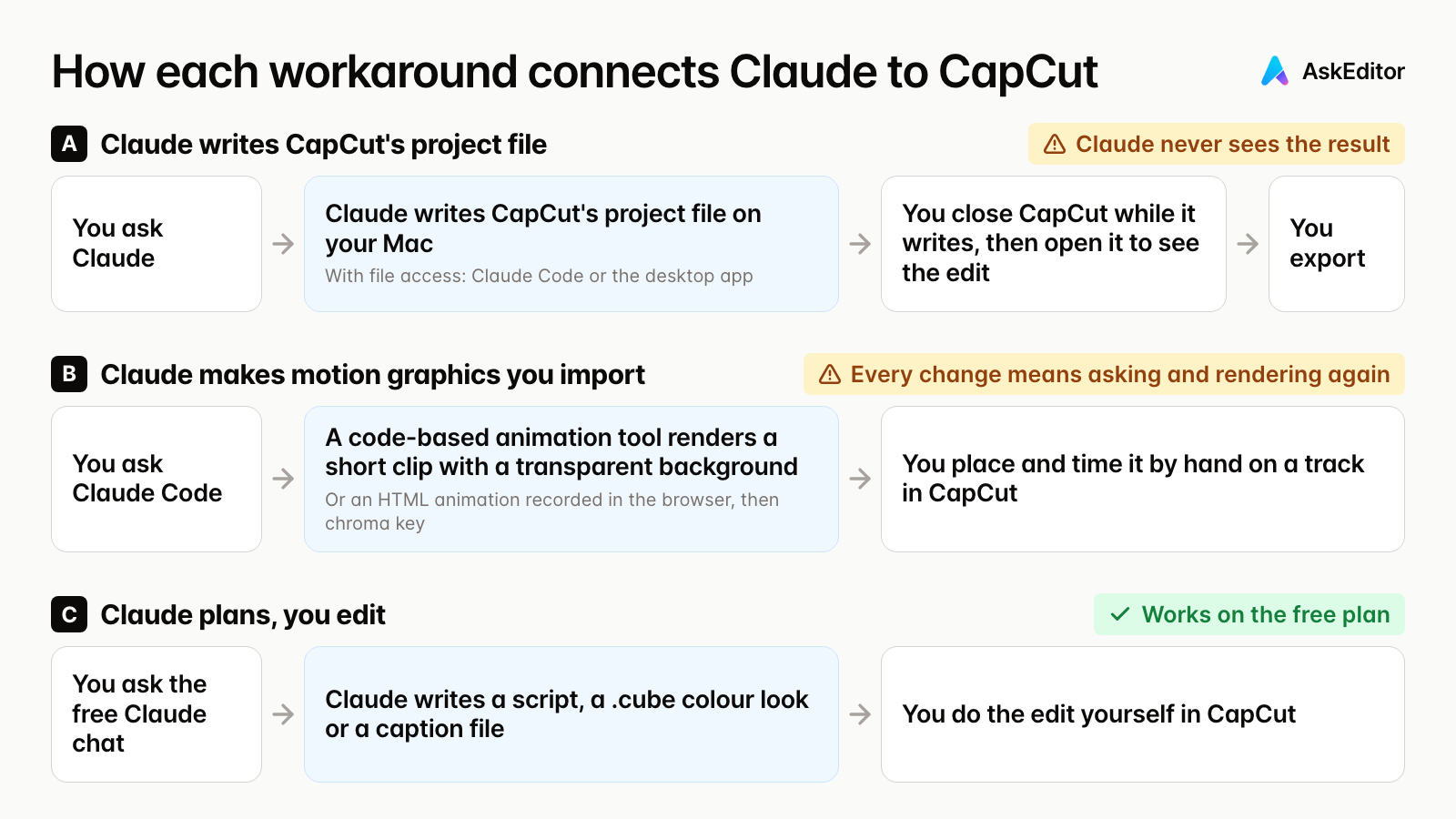 How each workaround connects Claude to CapCut: Claude writes the project file, Claude makes graphics you import, or Claude plans and you edit