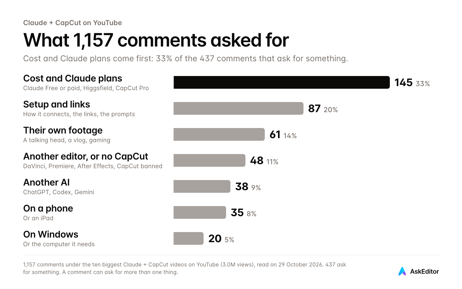 What 1,157 comments under the ten biggest Claude and CapCut videos asked for: cost and Claude plans 145, setup and links 87, their own footage 61, another editor 48, another AI 38, a phone 35, Windows 20