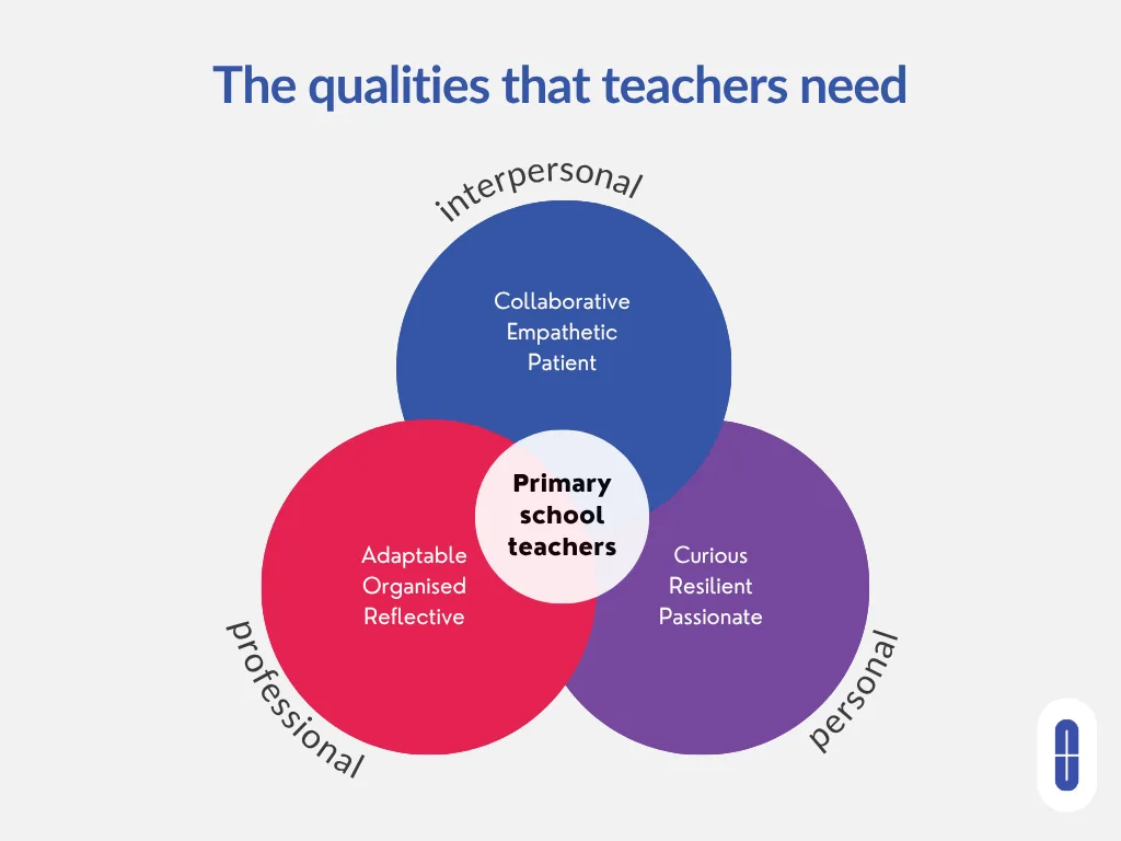 The qualities that primary school teachers need are collaboration, empathy, patience on the interpersonal side, adaptability, organisation, reflectiveness on the professional side, curiosity, resilience and passion. on the personal side