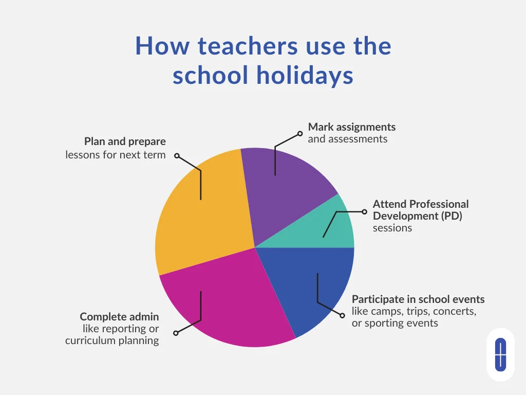 A pie chart representing the different tasks teachers do on the holidays: plan and prepare lessons, mark assignments, attend personal development sessions, complete admin, and participate in school events like camps, trips, concerts or sporting events.