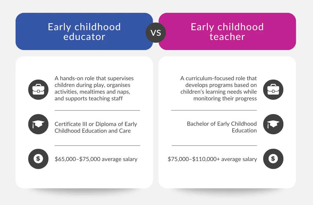 Infographic comparing early childhood educators, who supervise play, activities, meals and naps with Cert III/diploma roles earning $65–75k, and early childhood teachers, who develop learning programs with a bachelor degree earning $75–110k+.