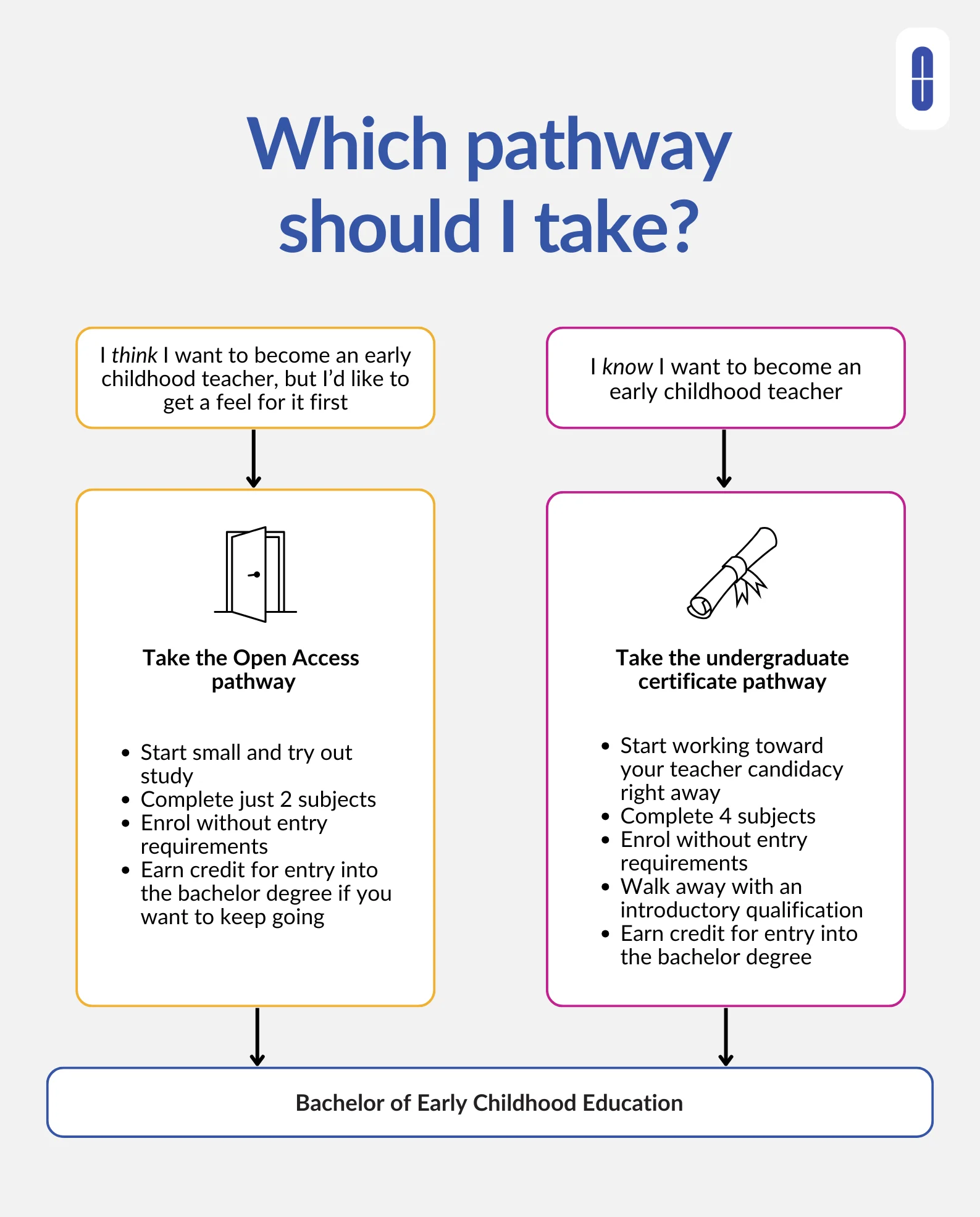 Which pathway should you take? Choose Open Access if you're not sure about early childhood teaching and want to start small. Choose the undergraduate certificate pathway if you want to start working towards your teacher candidacy right away