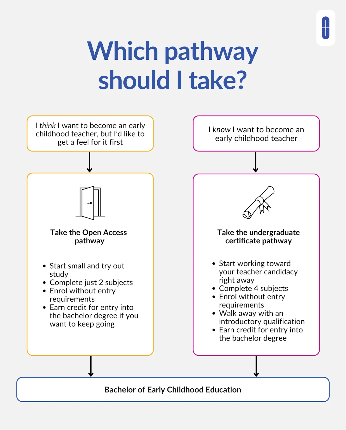 Which pathway should you take? Choose Open Access if you're not sure about early childhood teaching and want to start small. Choose the undergraduate certificate pathway if you want to start working towards your teacher candidacy right away
