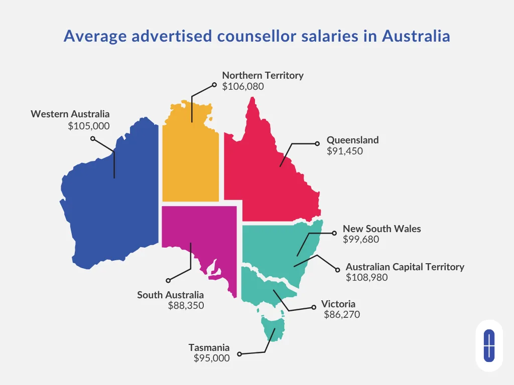 Map of Australia showing average advertised counsellor salaries by state and territory, ranging from $86,270 in Victoria to $108,980 in the ACT.