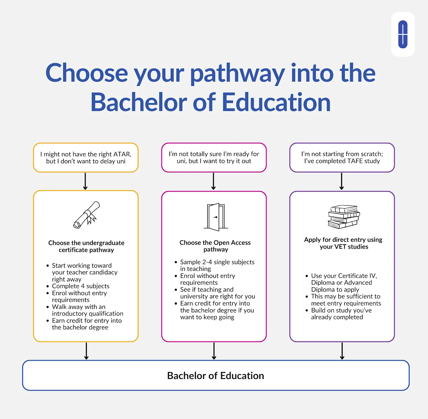 Choose your pathway into the Bachelor of Education: three routes – certificate, open access, VET direct entry.