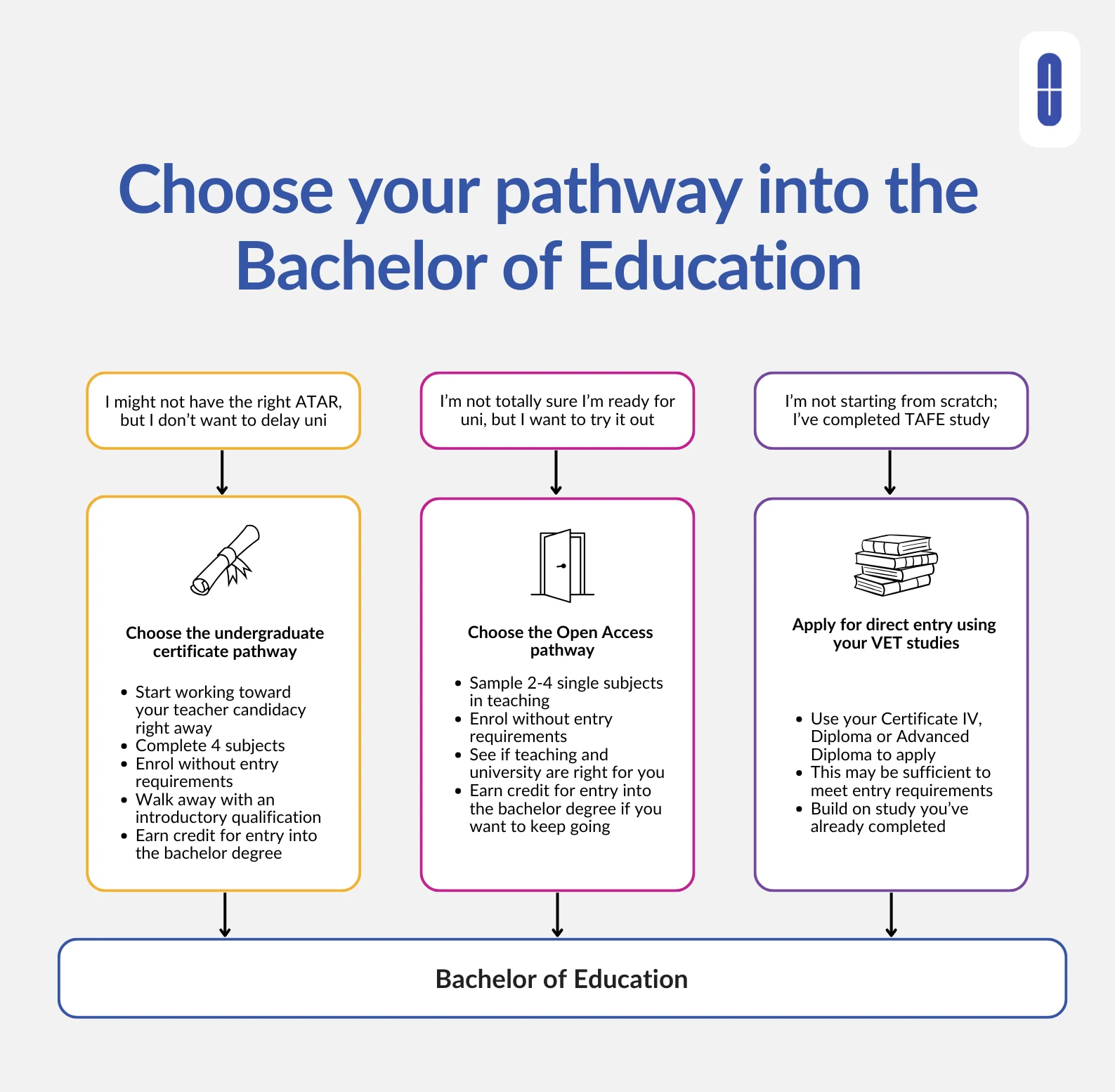 Choose your pathway into the Bachelor of Education: three routes – certificate, open access, VET direct entry.