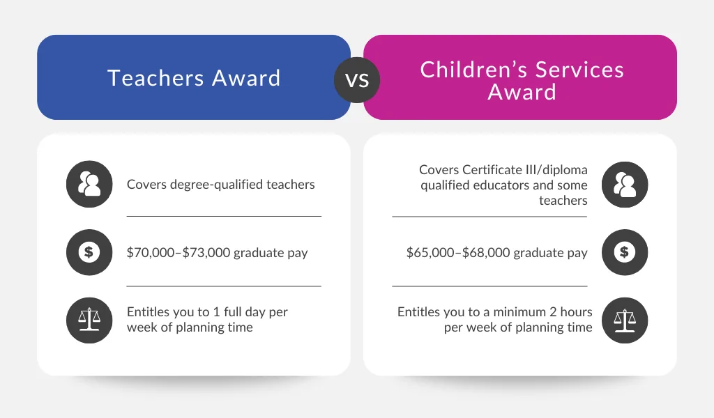 Teachers Award: degree-qualified teachers; $70k–$73k; 1 planning day/week. Children’s Services Award: Cert III/Diploma educators + some teachers; $65k–$68k; 2 planning hours/week.