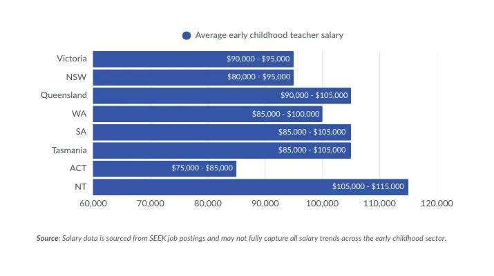 The average early childhood teacher salary is $75,000 - $85,000 in the ACT, $85,000 - $100,000 in WA, $90,000 - $95,000 in Victoria and NSW, $85,000 - $105,000 in SA, Tasmania and Queensland, and $105,000 - $115,000 in the Northern Territory