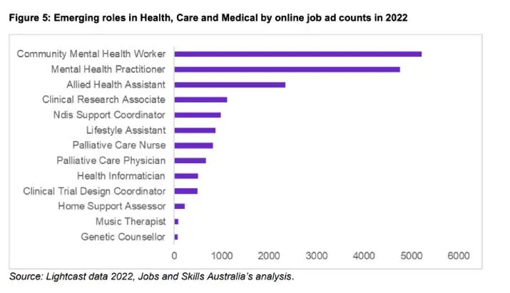 A graph depicting emerging roles in the health, care and medical fields by online job counts in 2022.