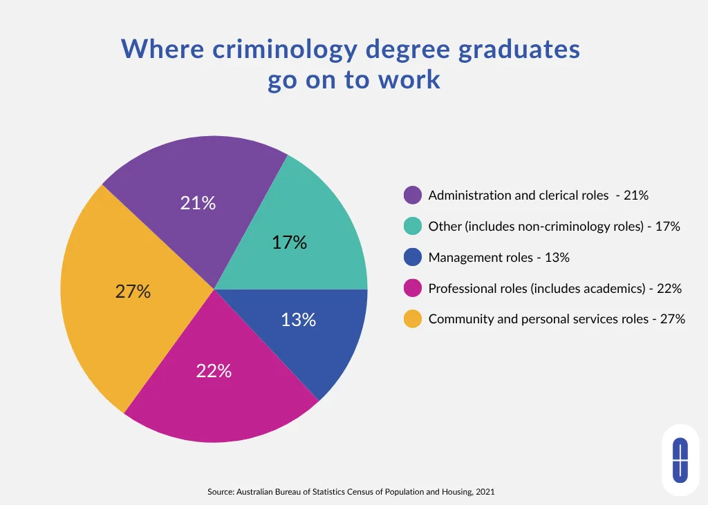 Pie chart showing the types of roles criminology graduates work in, with community and personal services the largest category at 27%.