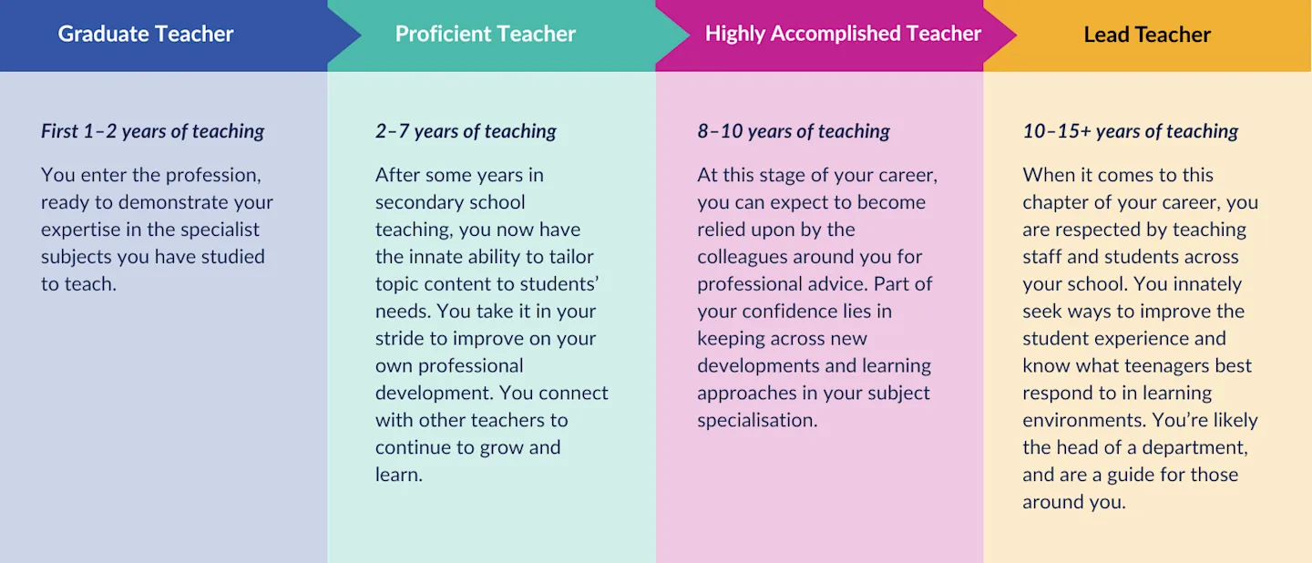 Secondary school teachers can progress from graduate teacher to proficient teacher to highly accomplished teacher to lead teacher over their careers